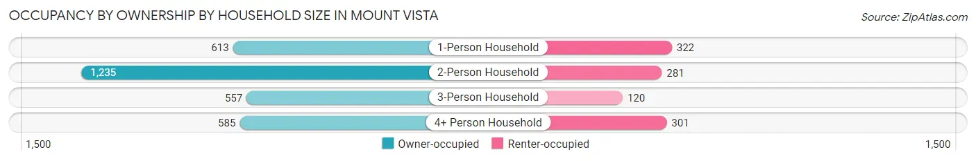 Occupancy by Ownership by Household Size in Mount Vista