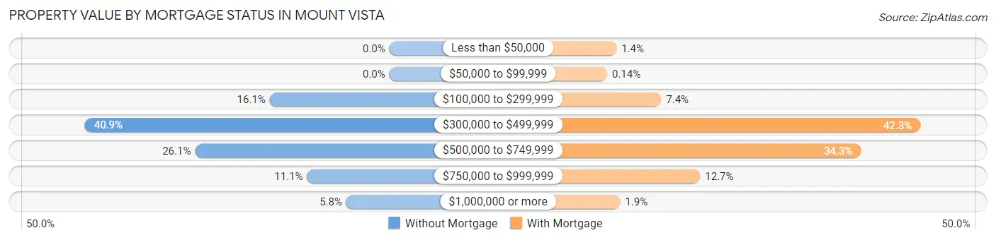 Property Value by Mortgage Status in Mount Vista