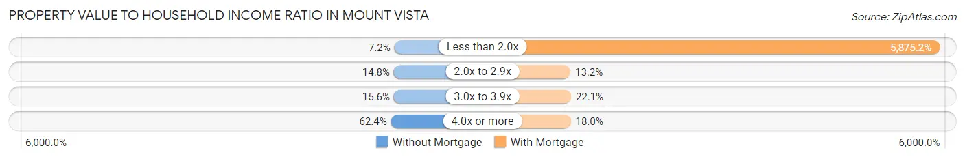 Property Value to Household Income Ratio in Mount Vista