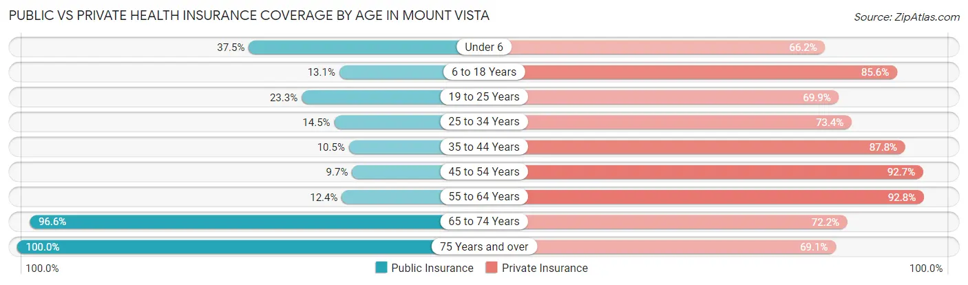 Public vs Private Health Insurance Coverage by Age in Mount Vista