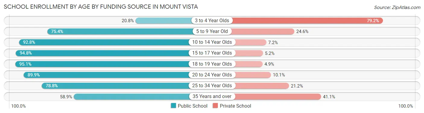 School Enrollment by Age by Funding Source in Mount Vista