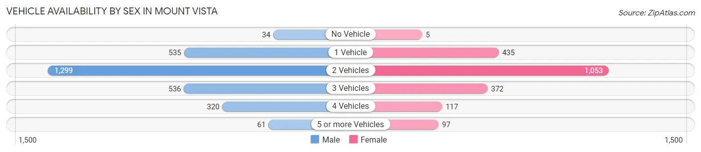 Vehicle Availability by Sex in Mount Vista