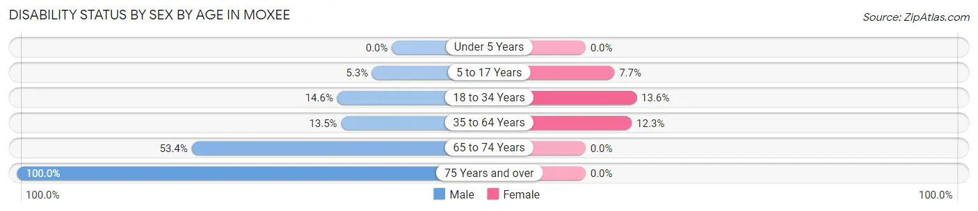 Disability Status by Sex by Age in Moxee