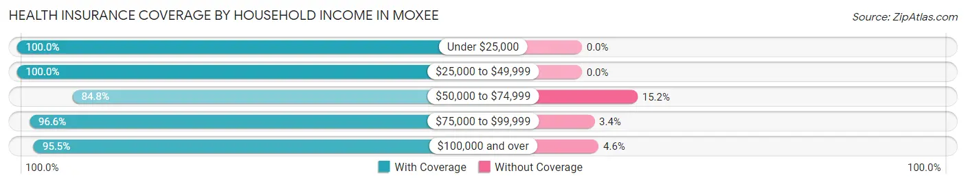 Health Insurance Coverage by Household Income in Moxee