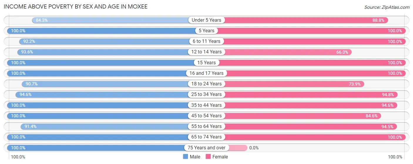 Income Above Poverty by Sex and Age in Moxee