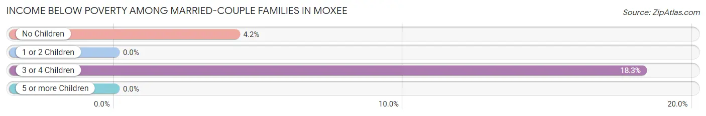 Income Below Poverty Among Married-Couple Families in Moxee