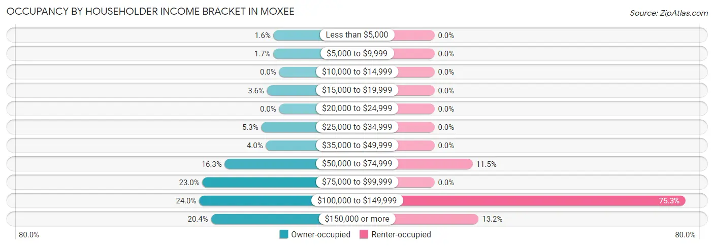 Occupancy by Householder Income Bracket in Moxee