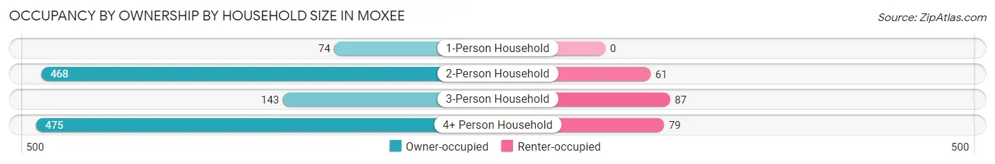Occupancy by Ownership by Household Size in Moxee