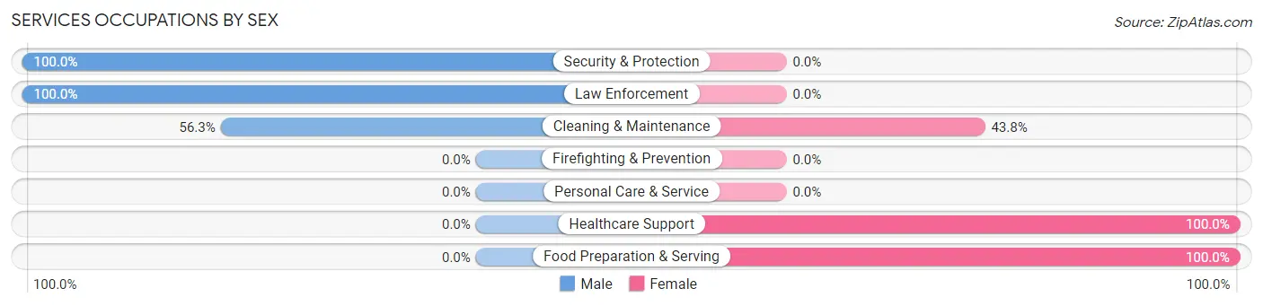 Services Occupations by Sex in Moxee