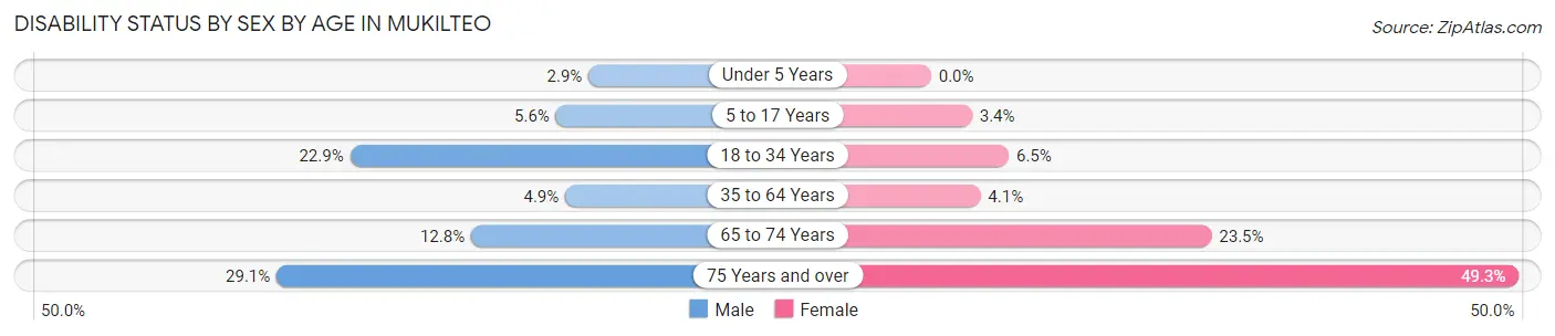 Disability Status by Sex by Age in Mukilteo