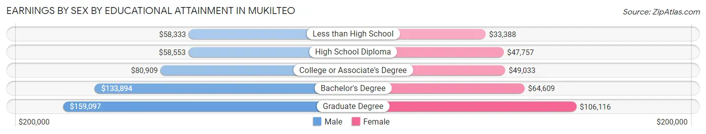 Earnings by Sex by Educational Attainment in Mukilteo
