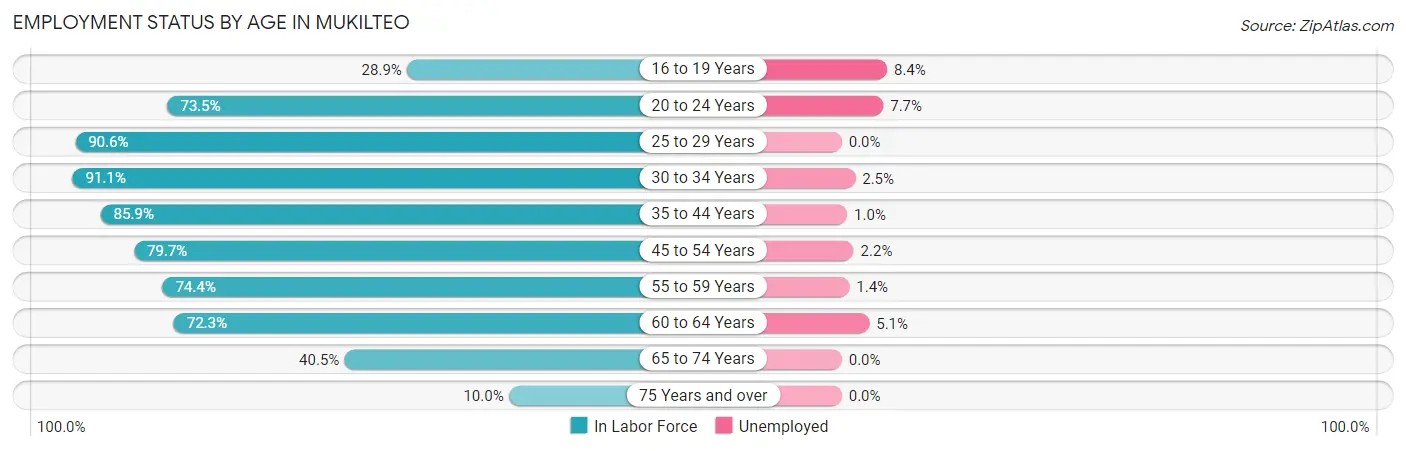 Employment Status by Age in Mukilteo