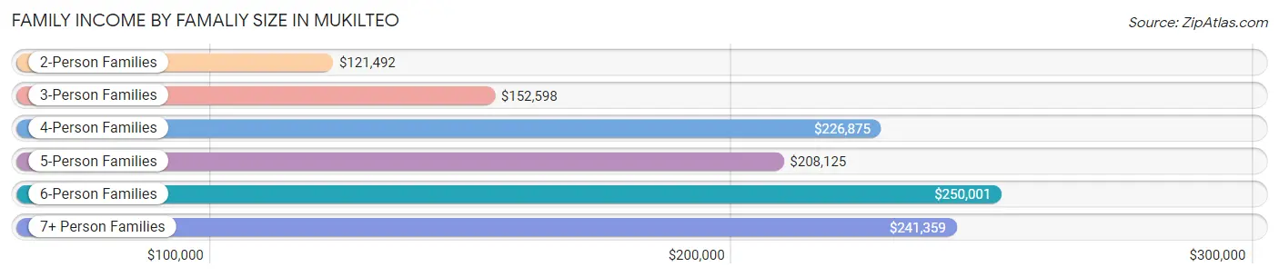 Family Income by Famaliy Size in Mukilteo