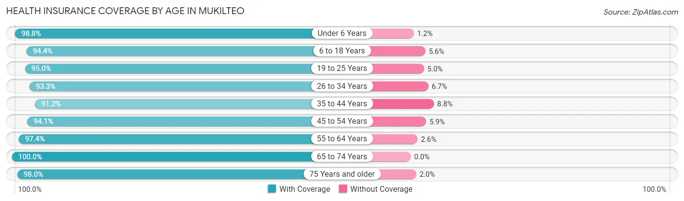 Health Insurance Coverage by Age in Mukilteo