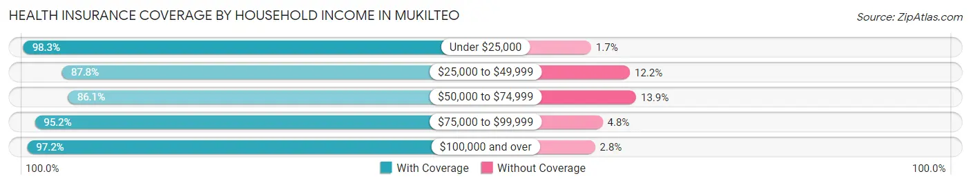 Health Insurance Coverage by Household Income in Mukilteo