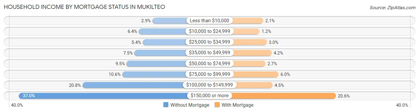Household Income by Mortgage Status in Mukilteo