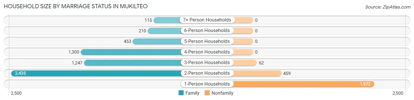 Household Size by Marriage Status in Mukilteo