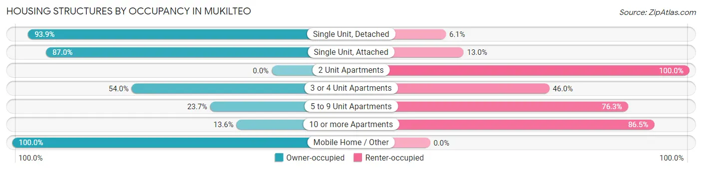 Housing Structures by Occupancy in Mukilteo