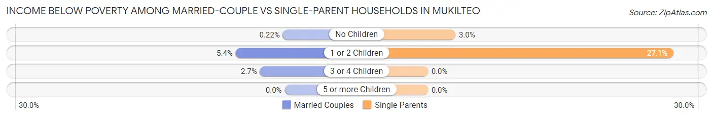 Income Below Poverty Among Married-Couple vs Single-Parent Households in Mukilteo