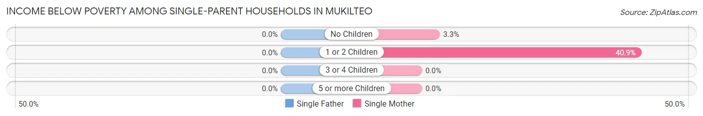 Income Below Poverty Among Single-Parent Households in Mukilteo