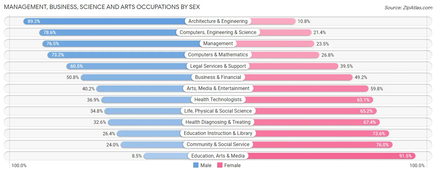 Management, Business, Science and Arts Occupations by Sex in Mukilteo