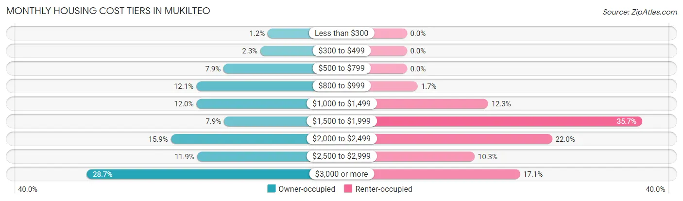 Monthly Housing Cost Tiers in Mukilteo