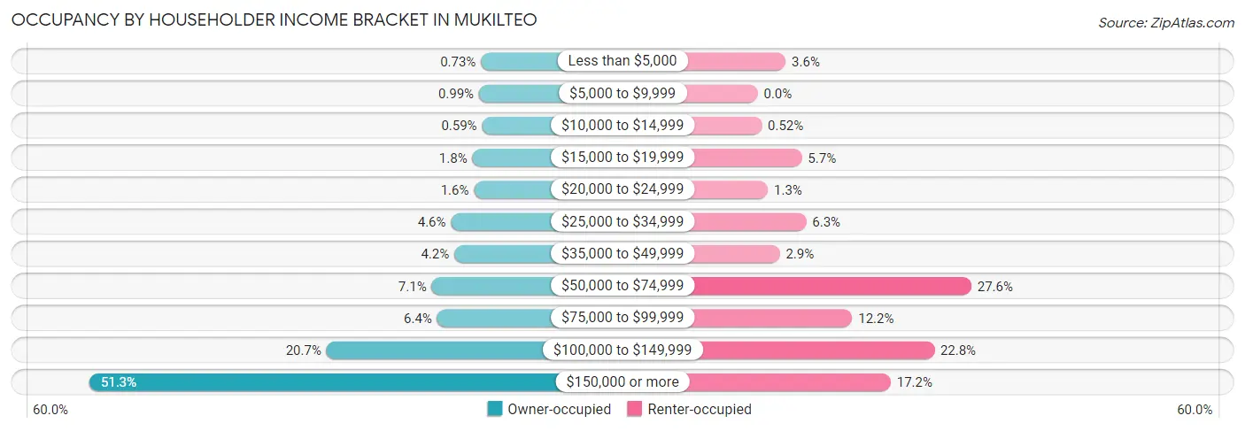 Occupancy by Householder Income Bracket in Mukilteo