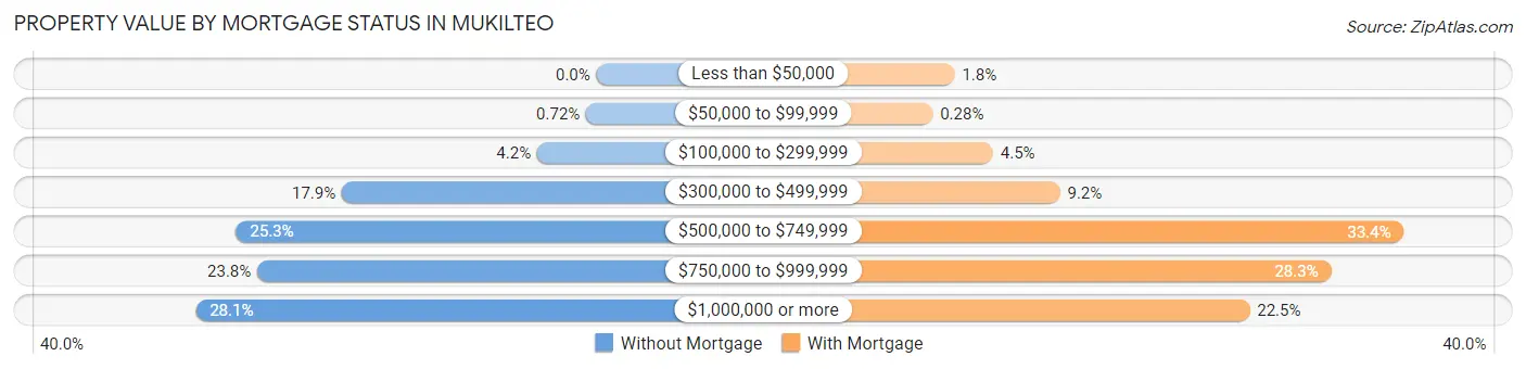 Property Value by Mortgage Status in Mukilteo
