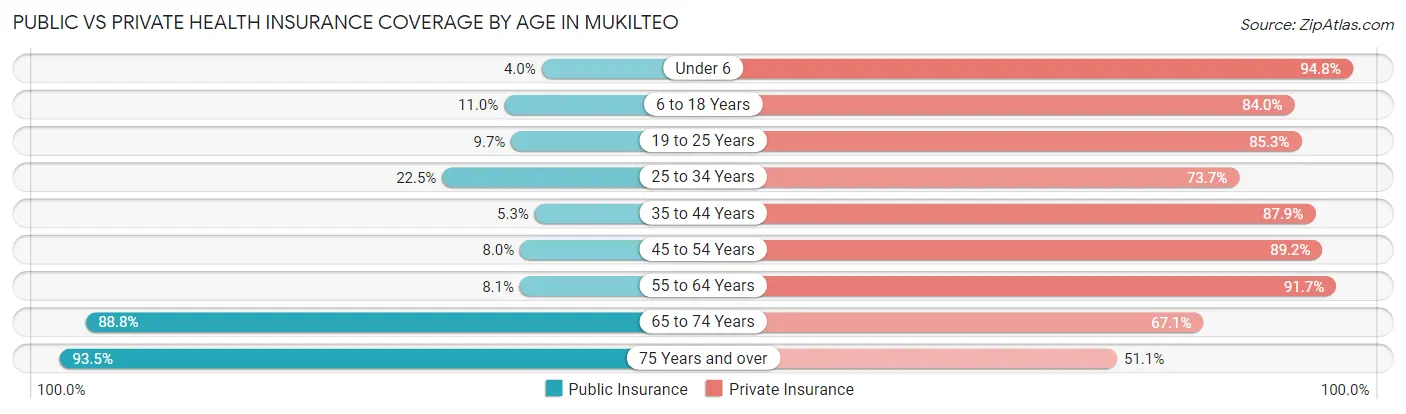 Public vs Private Health Insurance Coverage by Age in Mukilteo