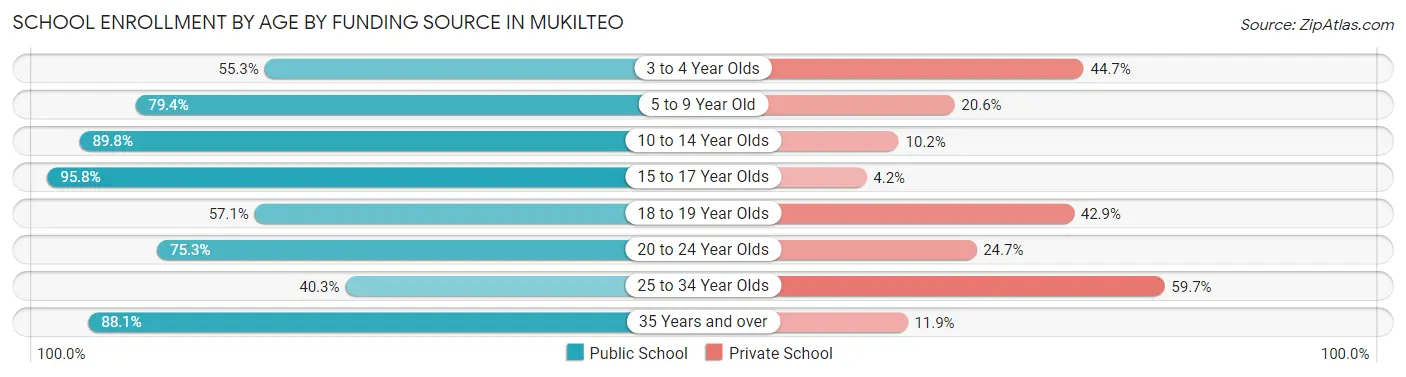 School Enrollment by Age by Funding Source in Mukilteo