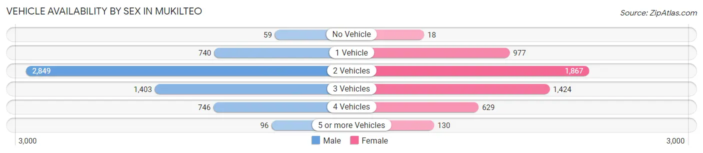 Vehicle Availability by Sex in Mukilteo