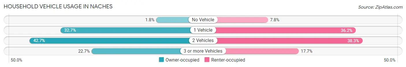 Household Vehicle Usage in Naches
