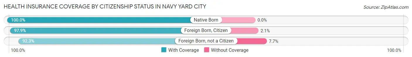 Health Insurance Coverage by Citizenship Status in Navy Yard City