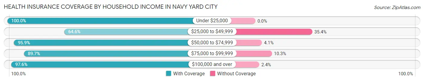 Health Insurance Coverage by Household Income in Navy Yard City