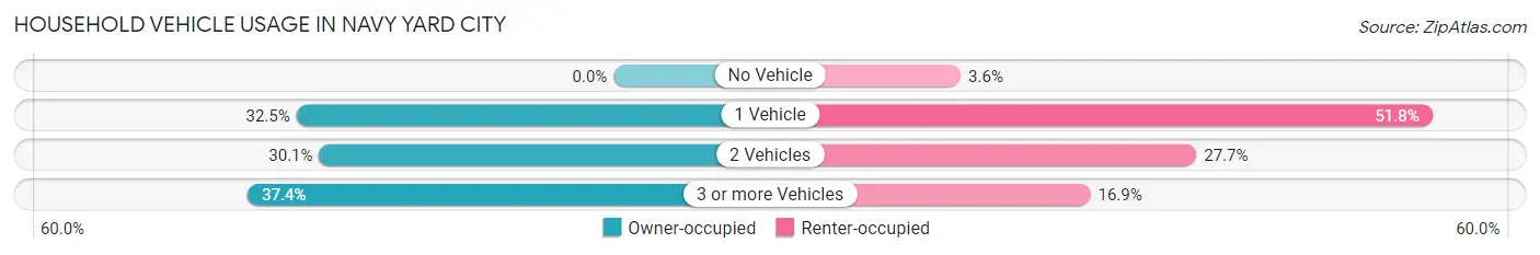 Household Vehicle Usage in Navy Yard City