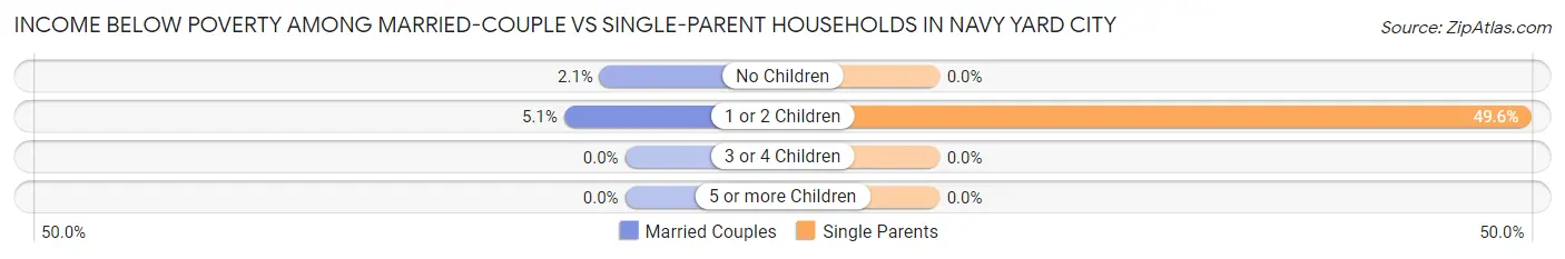 Income Below Poverty Among Married-Couple vs Single-Parent Households in Navy Yard City