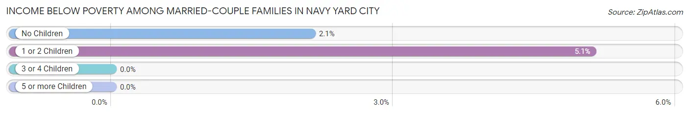 Income Below Poverty Among Married-Couple Families in Navy Yard City