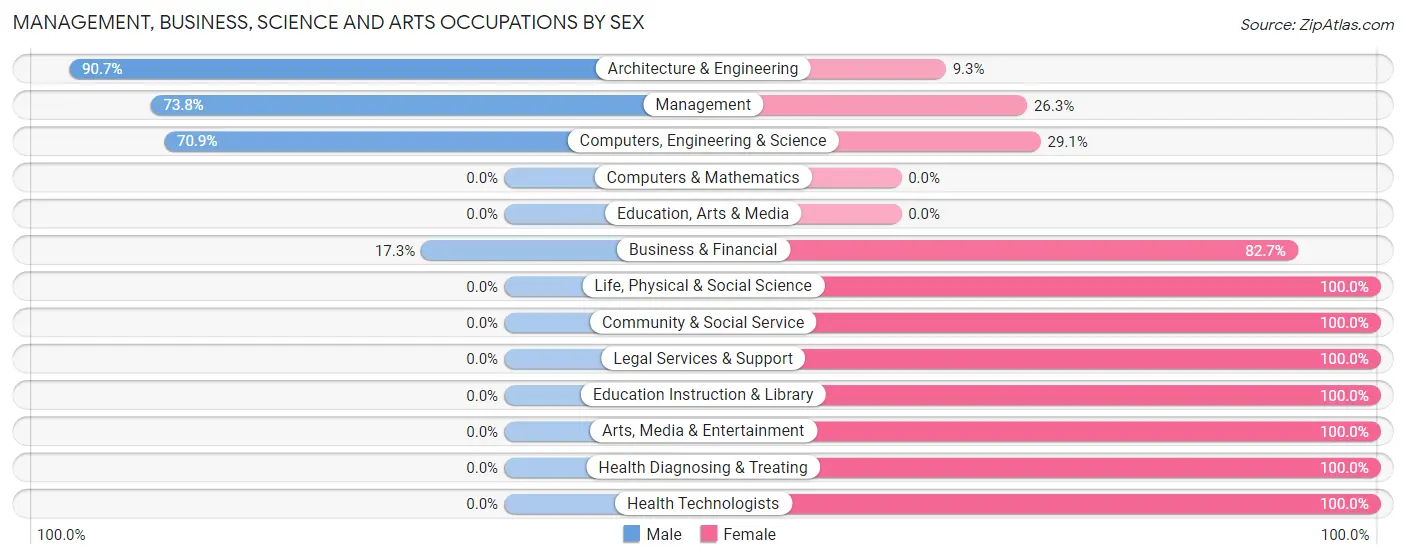 Management, Business, Science and Arts Occupations by Sex in Navy Yard City