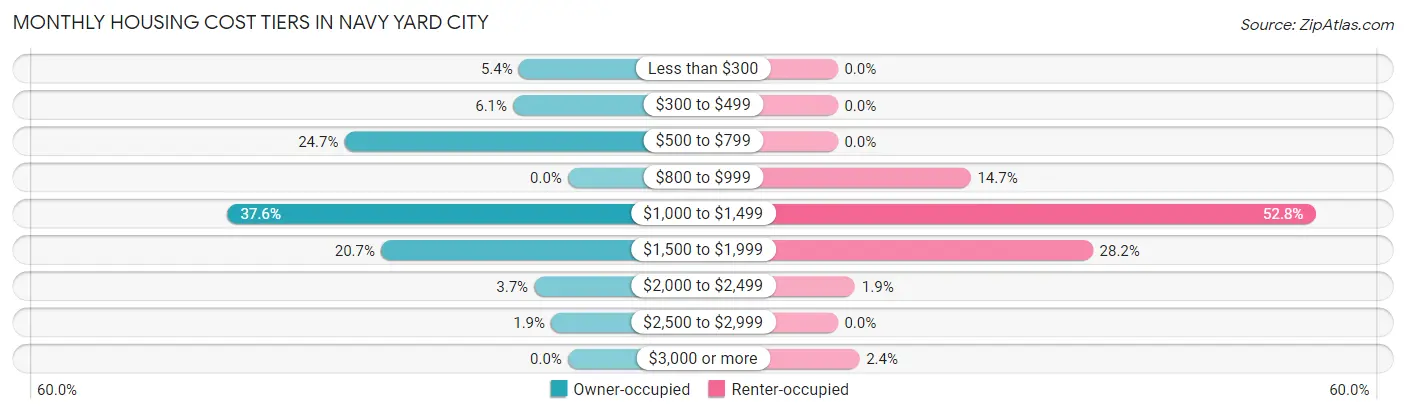 Monthly Housing Cost Tiers in Navy Yard City