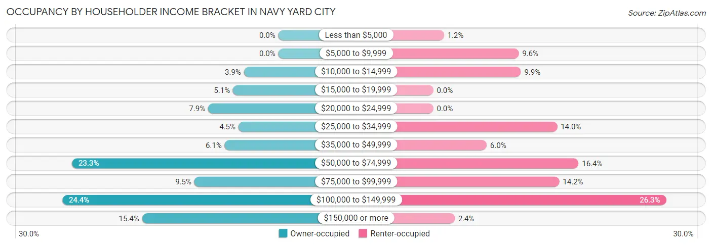 Occupancy by Householder Income Bracket in Navy Yard City