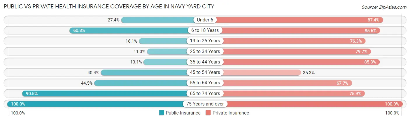 Public vs Private Health Insurance Coverage by Age in Navy Yard City