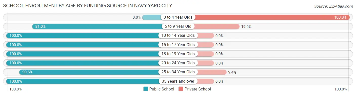 School Enrollment by Age by Funding Source in Navy Yard City