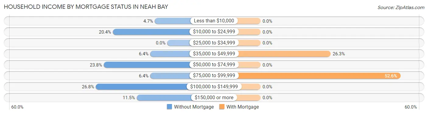 Household Income by Mortgage Status in Neah Bay