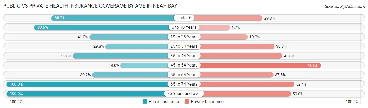 Public vs Private Health Insurance Coverage by Age in Neah Bay