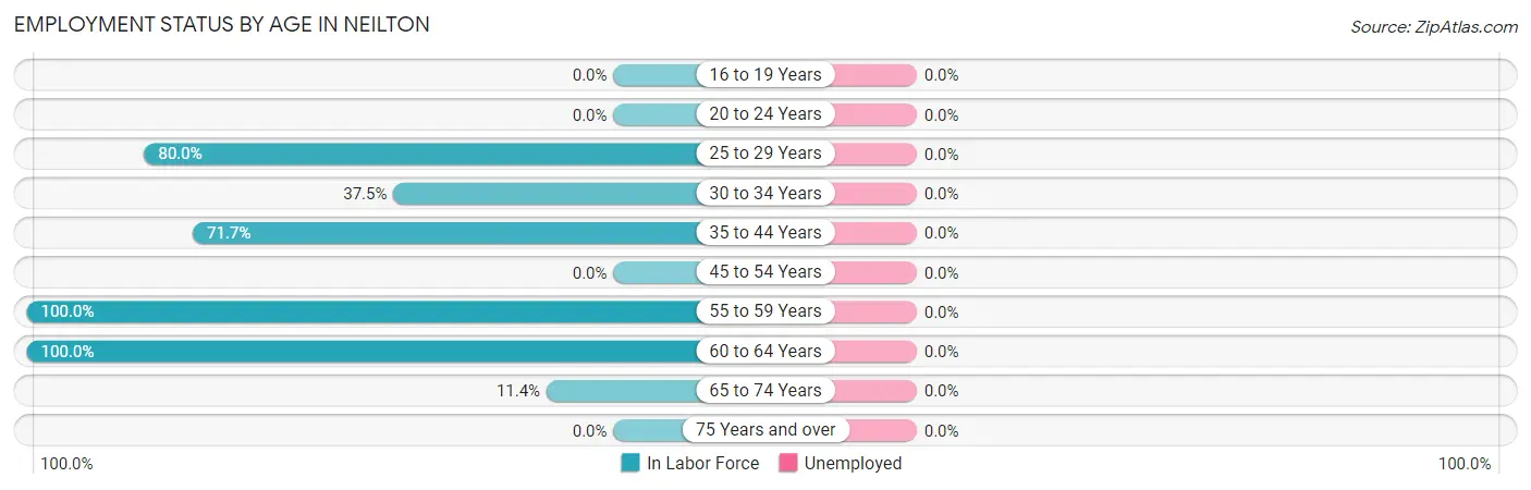 Employment Status by Age in Neilton