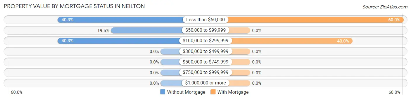 Property Value by Mortgage Status in Neilton