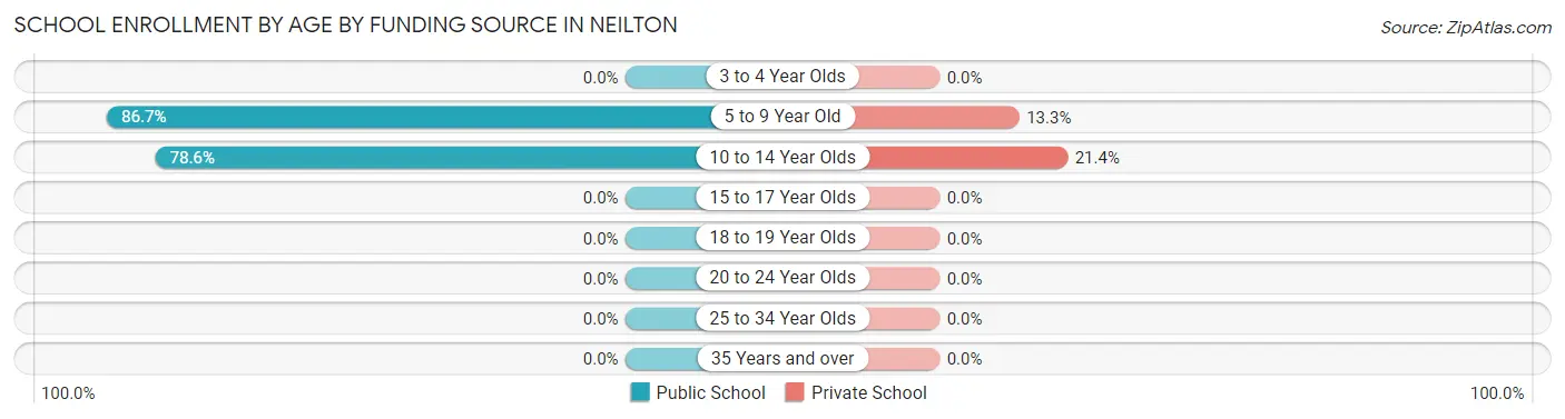 School Enrollment by Age by Funding Source in Neilton