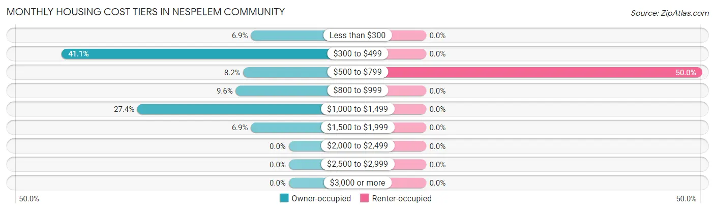 Monthly Housing Cost Tiers in Nespelem Community