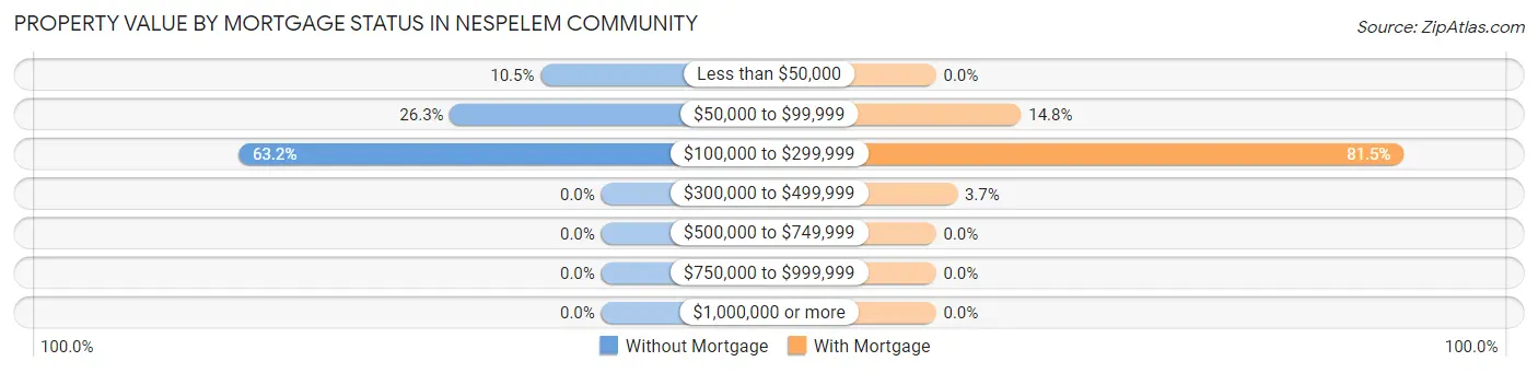 Property Value by Mortgage Status in Nespelem Community