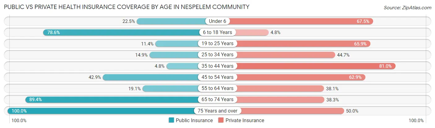 Public vs Private Health Insurance Coverage by Age in Nespelem Community